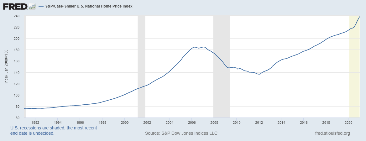 s&p/case shiller u.s national home price index