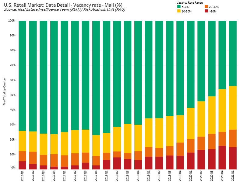 u.s retail market: data detail - vacancy rate - mall(%) chart