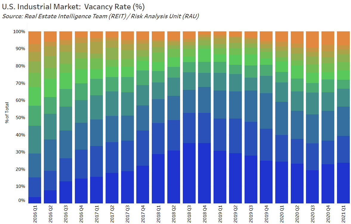 heat map u.s industrial market: vacancy rate (%)