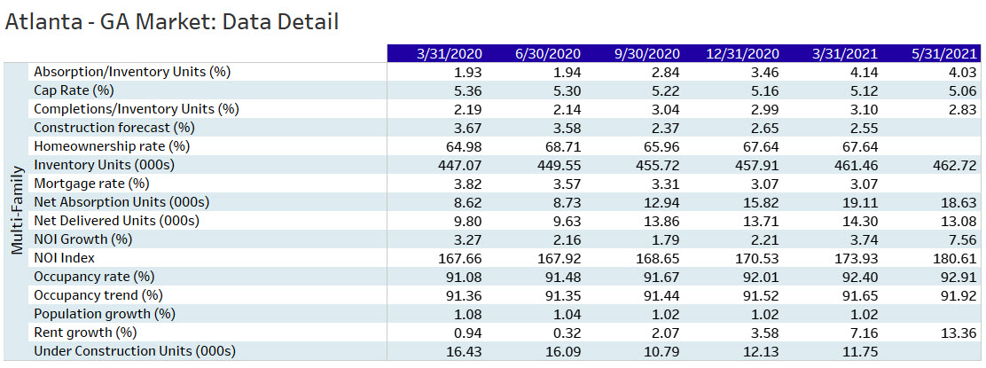 atlanta - ga market: data detail table