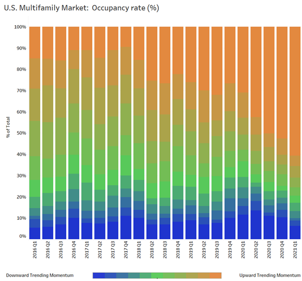 us multifamily market: occupancy rate (%)