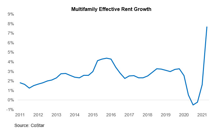 multifamily effective rent growth line graph
