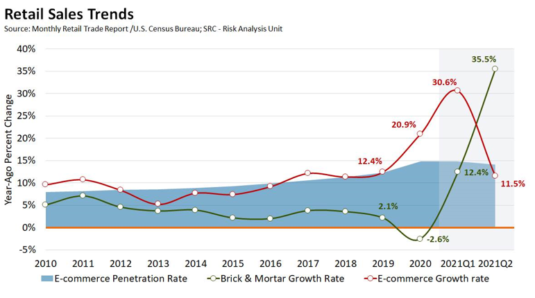 retail sales trends graph
