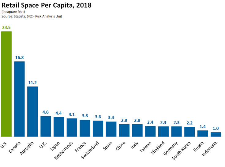 retail space per capita, 2018 bar chart