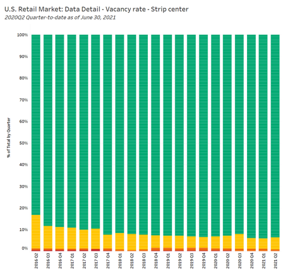 u.s retail market: data detail - vacancy rate - strip center