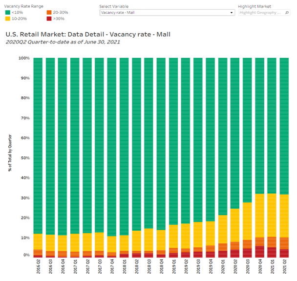 u.s retail market: data detail - vacancy rate - mail