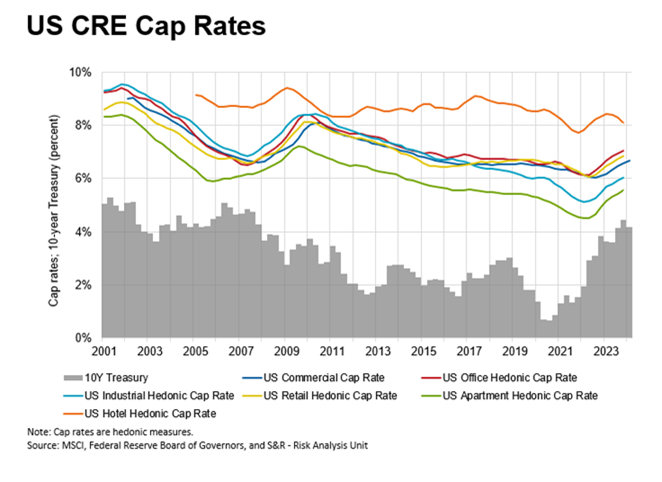 US CRE Cap Rates