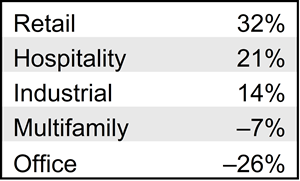 Table One: CRE Segments and Their Performance against Long-Term Averages