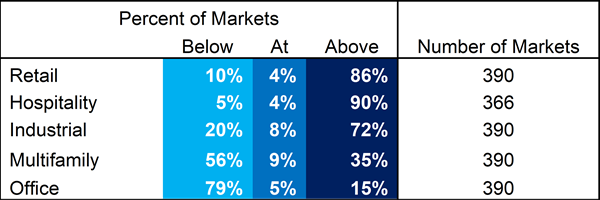 Table Two: CRE Segments' Long-Term Average Performances