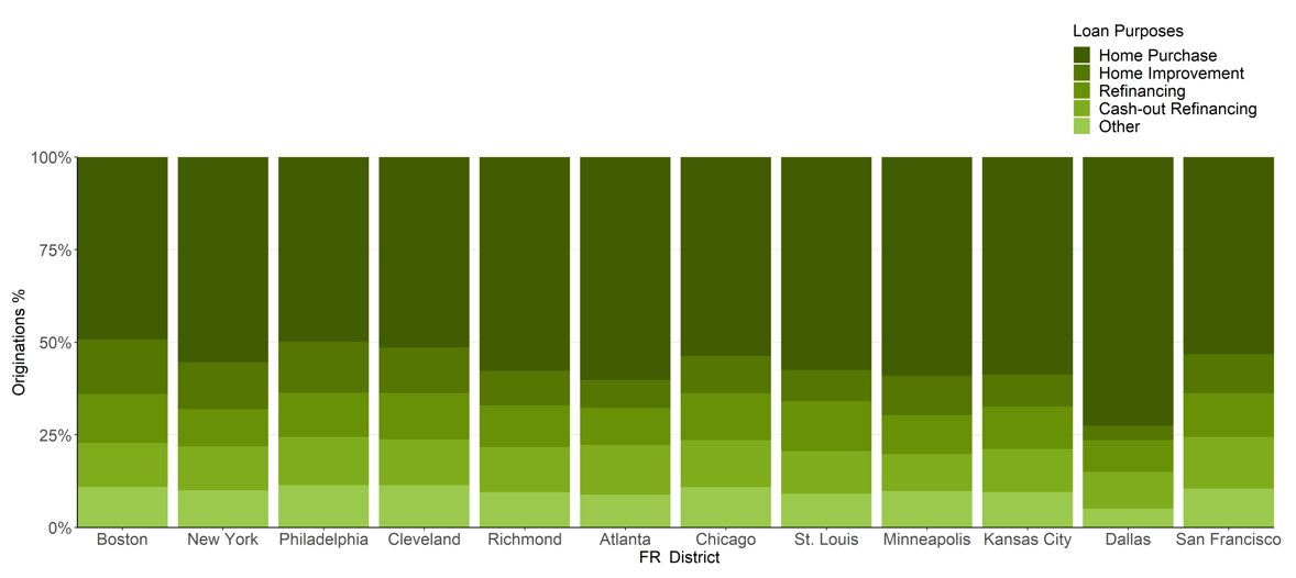 Figure 2: 2024 Mortgage Originations by Federal Reserve District