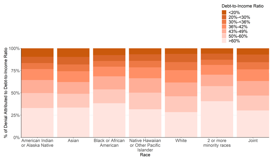Figure 4: Southeast Debt-to-Income Ratios by Race