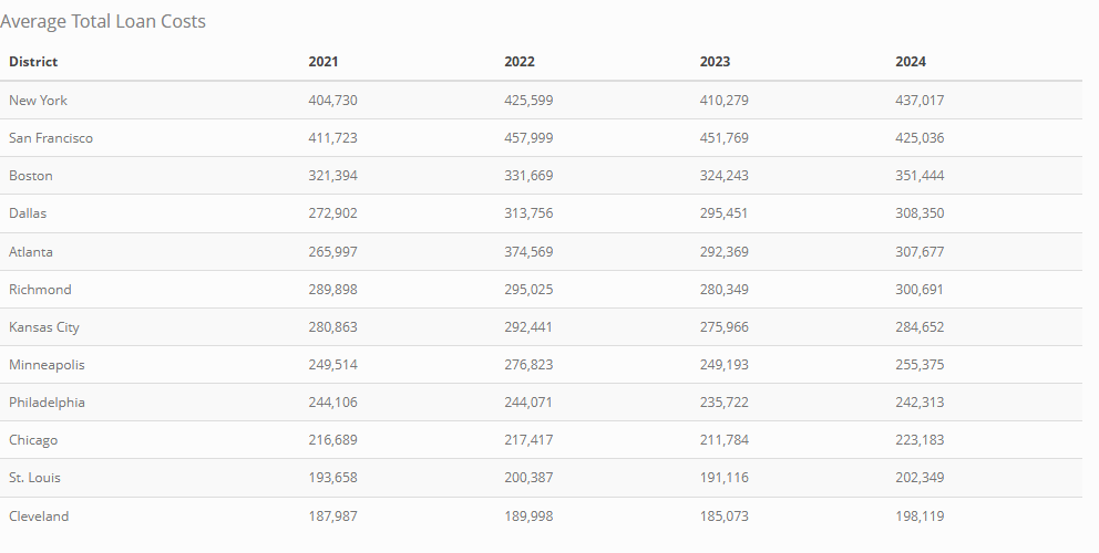Figure 5: Average Mortgage Loan Costs among Fed Districts
