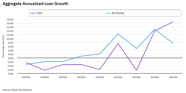 A line chart comparing annualized loan growth between CBO (purple) and All Banks (blue) from Q3 2020 to Q3 2022. CBO shows high volatility, ranging from -6% to 18%, while All Banks demonstrates steadier growth, peaking at 14% before declining to 8%