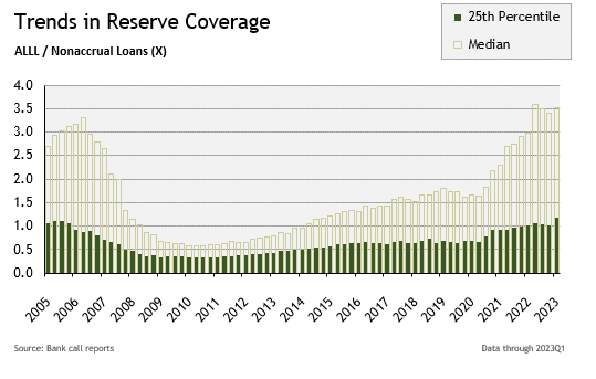 trends in reserve coverage chart