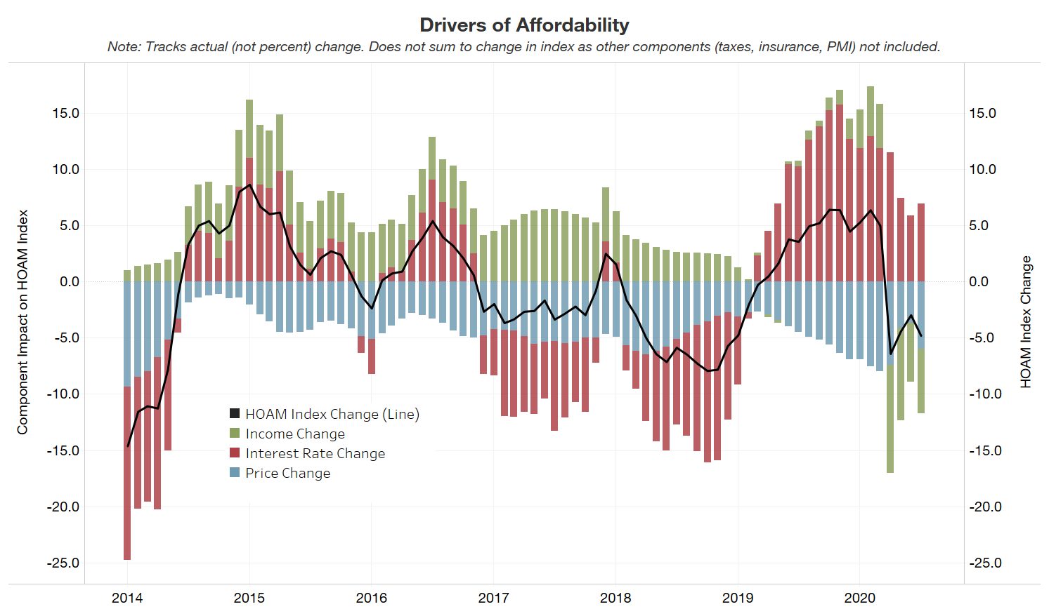 Drivers of afforadability chart