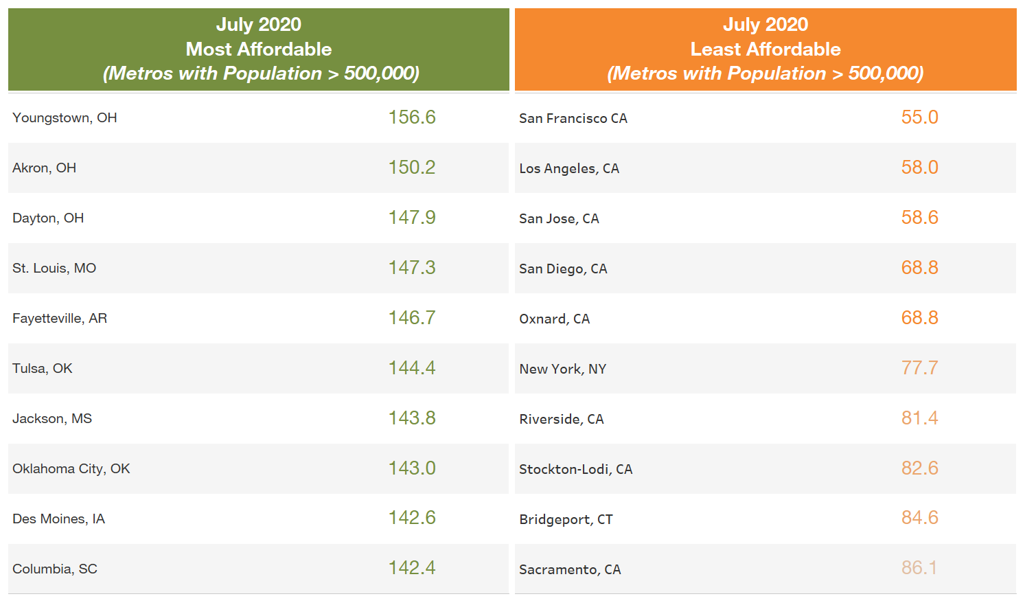 July 2020 most and least afforadable