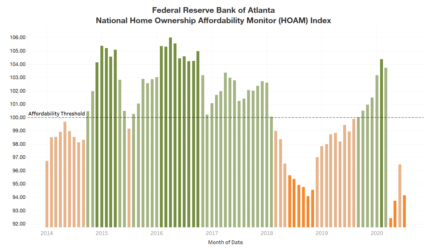 National home ownership affordability monitor