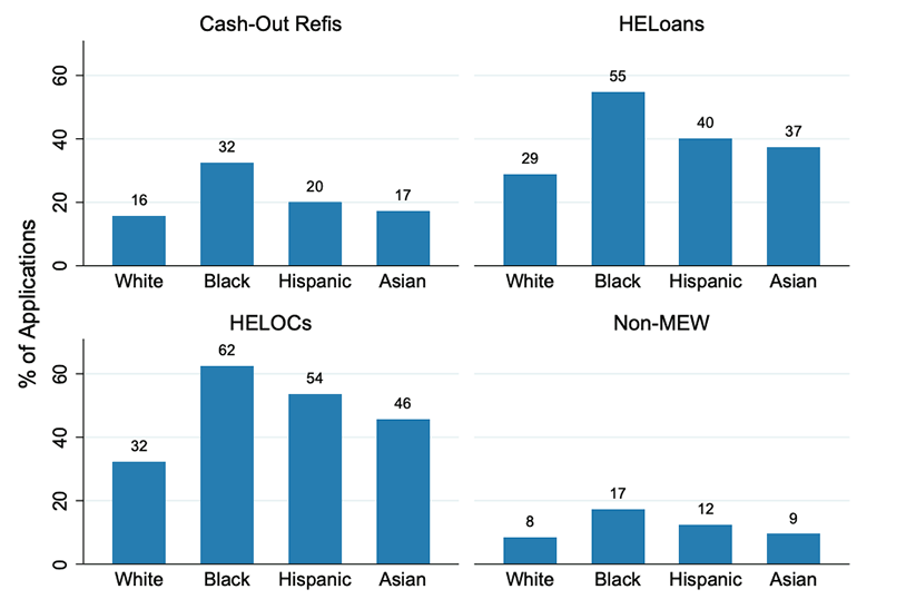 Chart depicting Denial rates by race and type of loan requested 