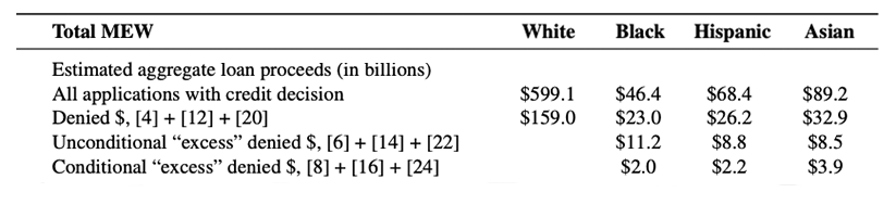 Chart depicting Amounts of requested loans and amounts denied, by race