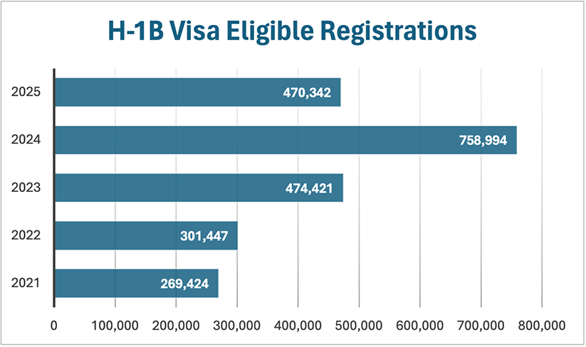 Figure showing H-1B Visa Eligible Registrations