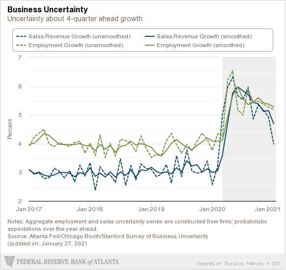 Business uncertainty about 4-quarter ahead growth