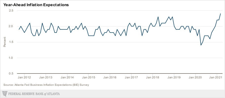 Chart of Year-ahead inflation expectations