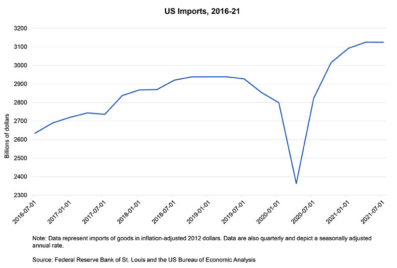 chart US imports, 2016-2021