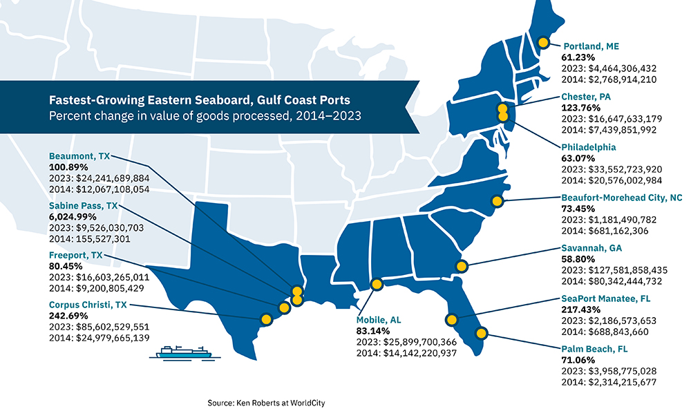Fastest-Growing Easter Seaboard, Gulf Coast Ports