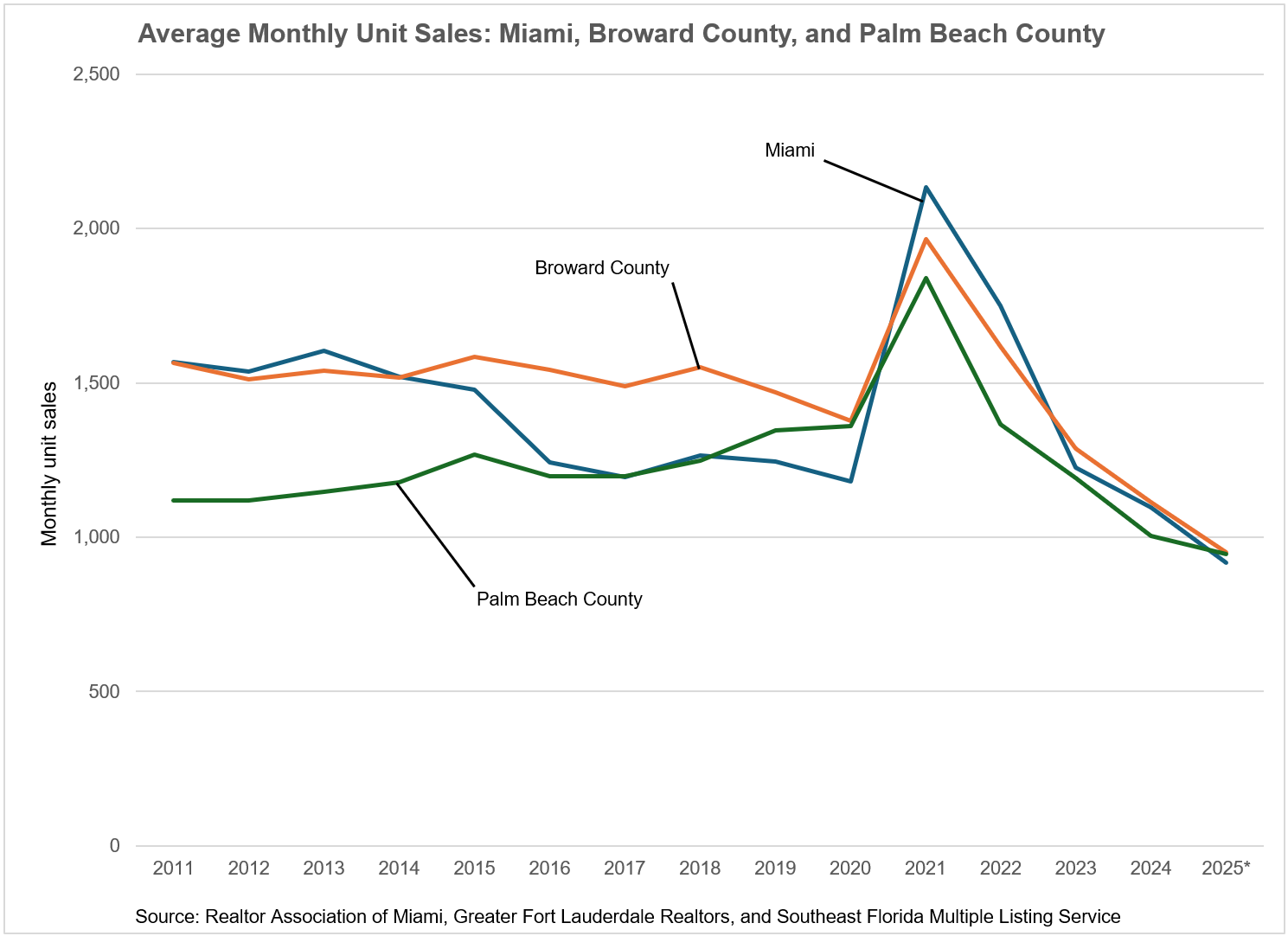 Chart: Average monthly unit sales: Miami, Broward County, and Palm Beach County