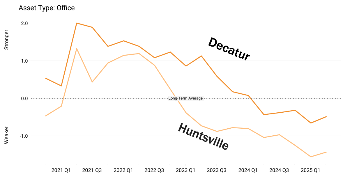 Chart 1: CREMI dashboard CBSA Multiselect for Decatur and Huntsville, Alabama