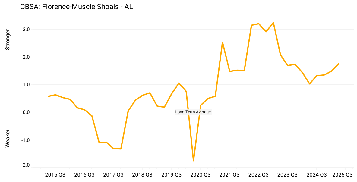 Chart 4: CREMI dashboard CBSA Florence-Muscle Shoals, Alabama