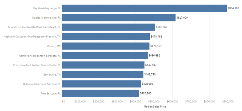 Figure 1: Highest Median Home Sales Prices for Sixth District Metro Areas