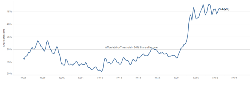 Figure 2: Share of Income Needed to Buy a Median-Priced Home in the Nashville Metro Area