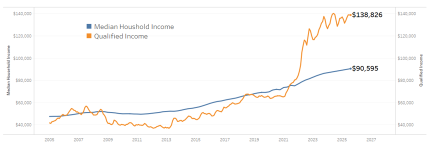 Figure 3: Median Income versus Qualifying Income in the Nashville Metro Area