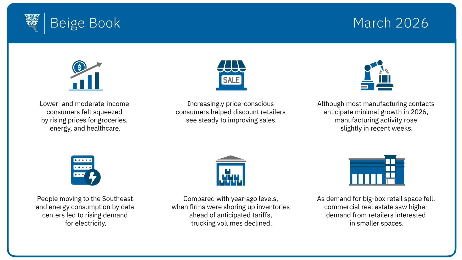 A summary of key takeaways from the newest Beige Book about the Sixth District's economic performance in the most recent reporting period.