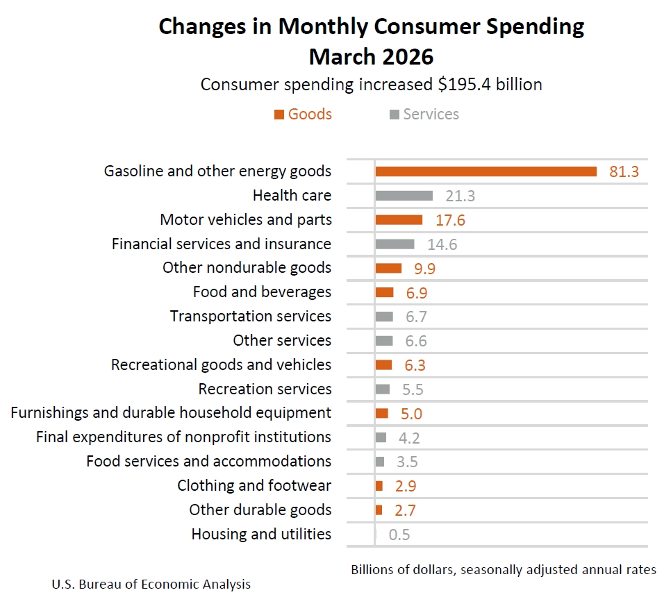 Chart: A bar chart illustrating changes in monthly consumer spending from February to March 2026.