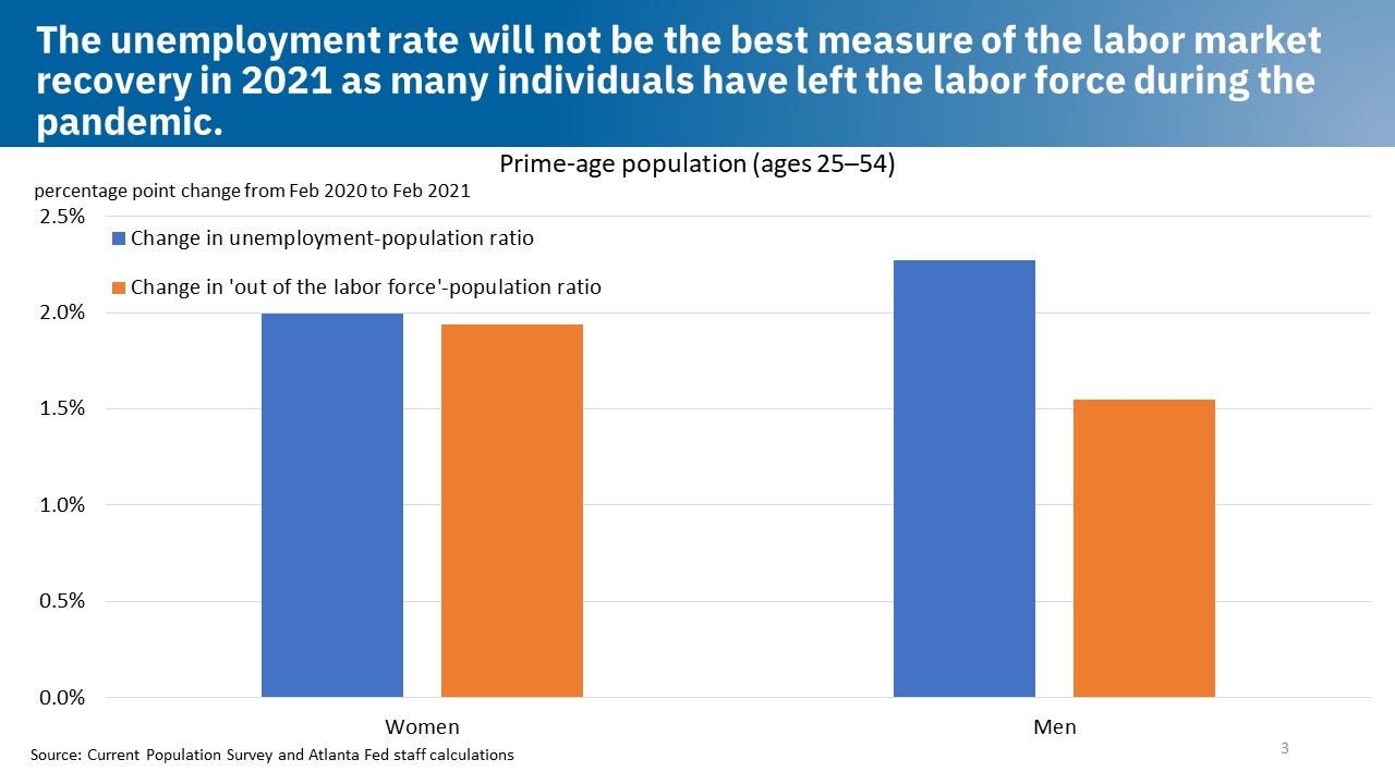 The unemployment rate will not be the best measure of the labor market recovery in 2021 as many individuals have left the labor force during the pandemic.