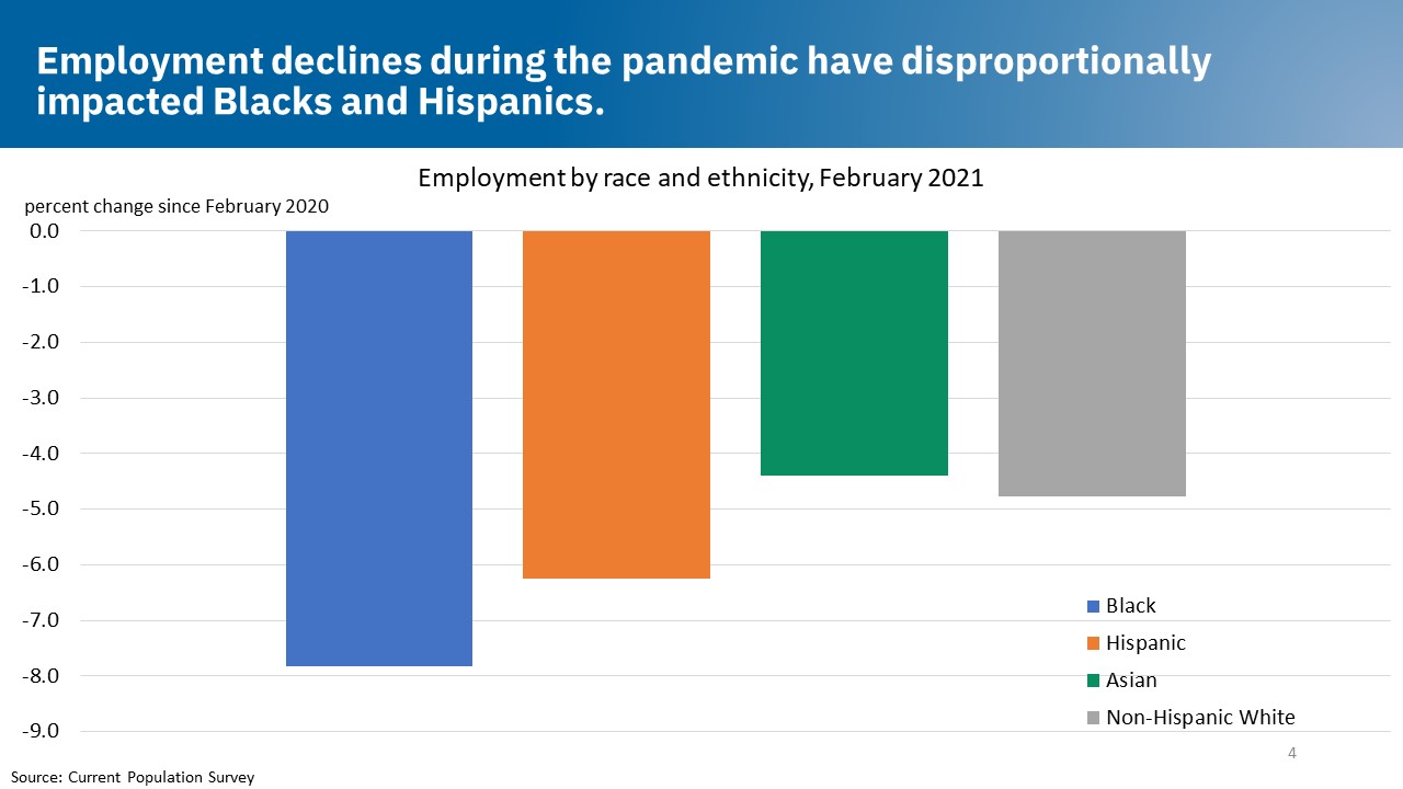 Employment declines during the pandemic have disproportionally impacted Blacks and Hispanics.