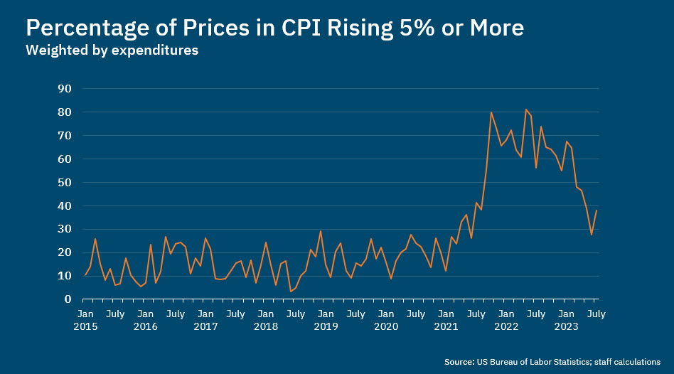 Speech: Chart 2 - Percentage of Prices in CPI Rising 5% or More