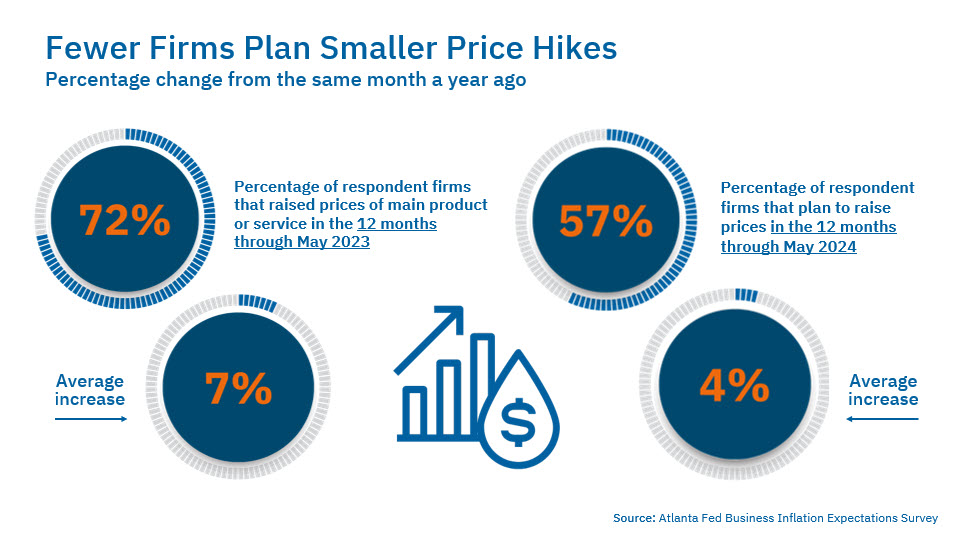 Speech: Chart 3 - Fewer Firms Plan Smaller Price Hikes