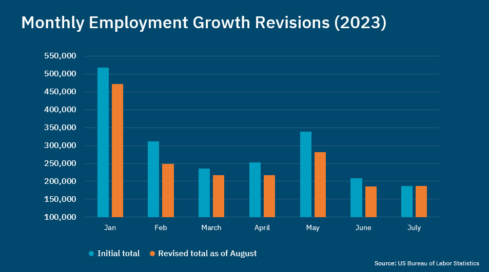 Speech: Chart 4 - Monthly Employment Growth Revisions (2023)