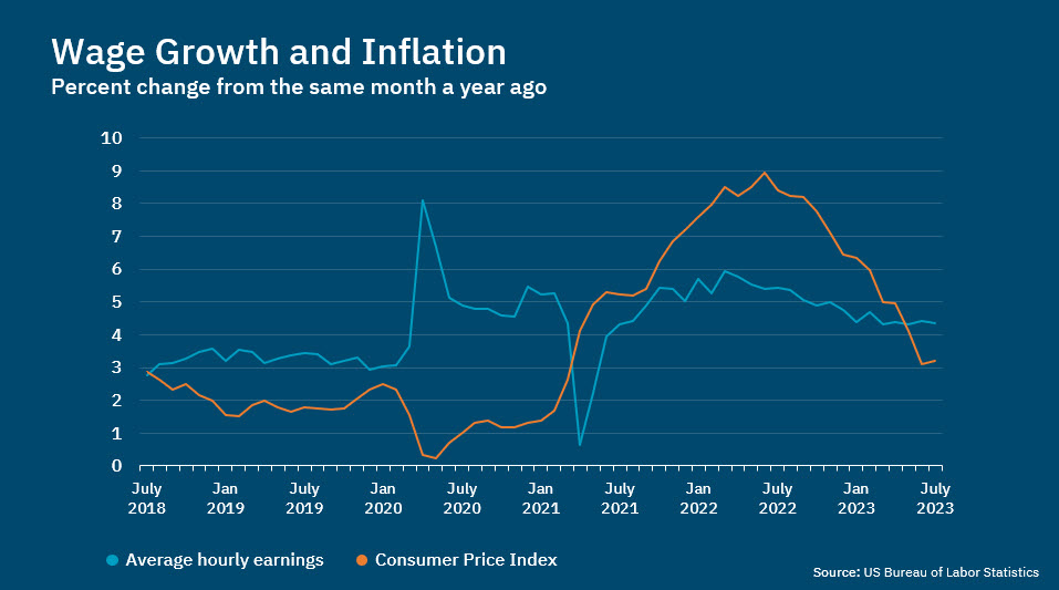 Speech: Chart 6 - Wage Growth and Inflation