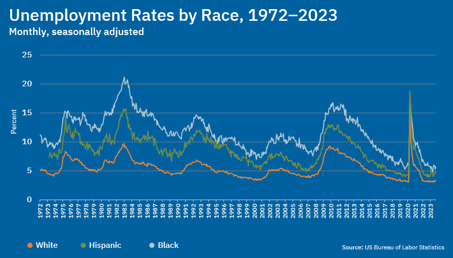 Speech: Chart 1 - Unemployment Rates by Race, 1972-2023