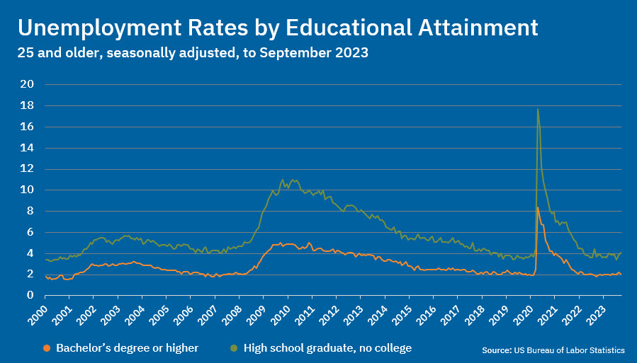 Speech: Chart 3 - Unemployment Rates by Educational Attainment
