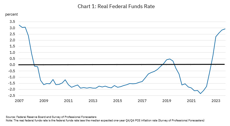Speech: Chart 1 - Real Federal Funds Rate