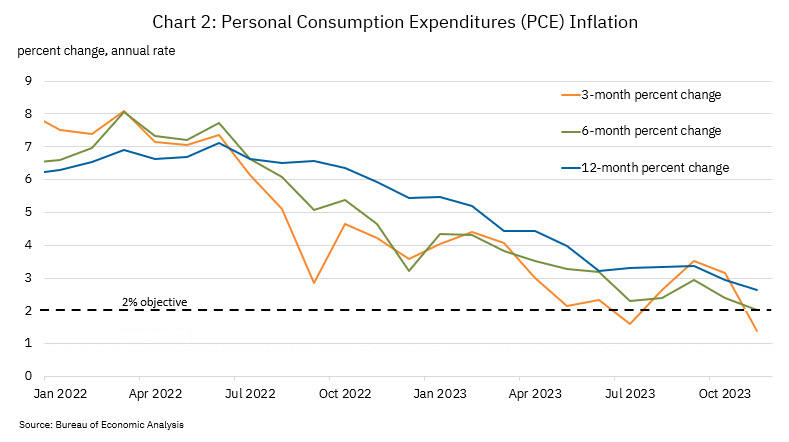 Speech: Chart 2 - Personal Consumption Expenditures (PCE) Inflation