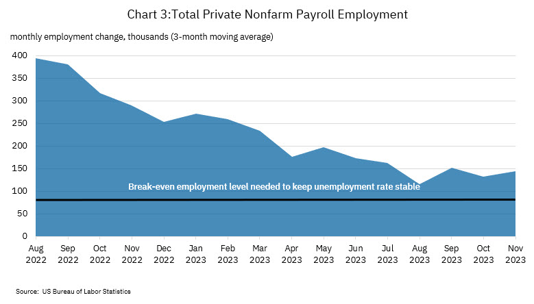 Speech: Chart 3 - Total Private Nonfarm Payroll Employment