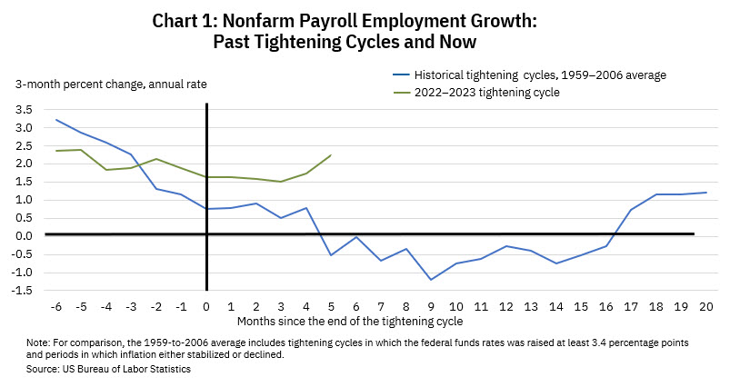 Speech Chart 1: Nonfarm Payroll Employment Growth - February 15, 2024