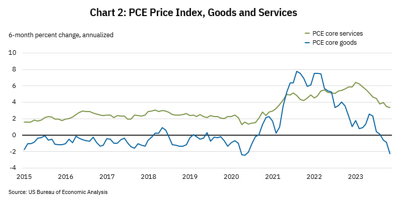 Speech Chart 2: PCE Price Index, Goods and Services - February 15, 2024