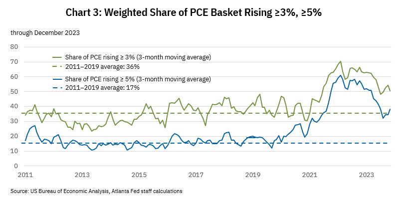 Speech Chart 3: Weighted Share of PCE Basket Rising - February 15, 2024